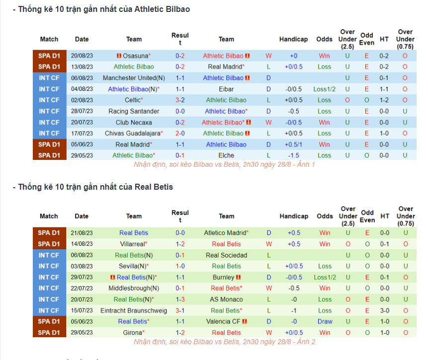 Phong độ gần đây Bilbao vs Betis
