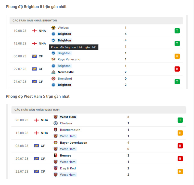Phong độ gần đây Brighton vs West Ham