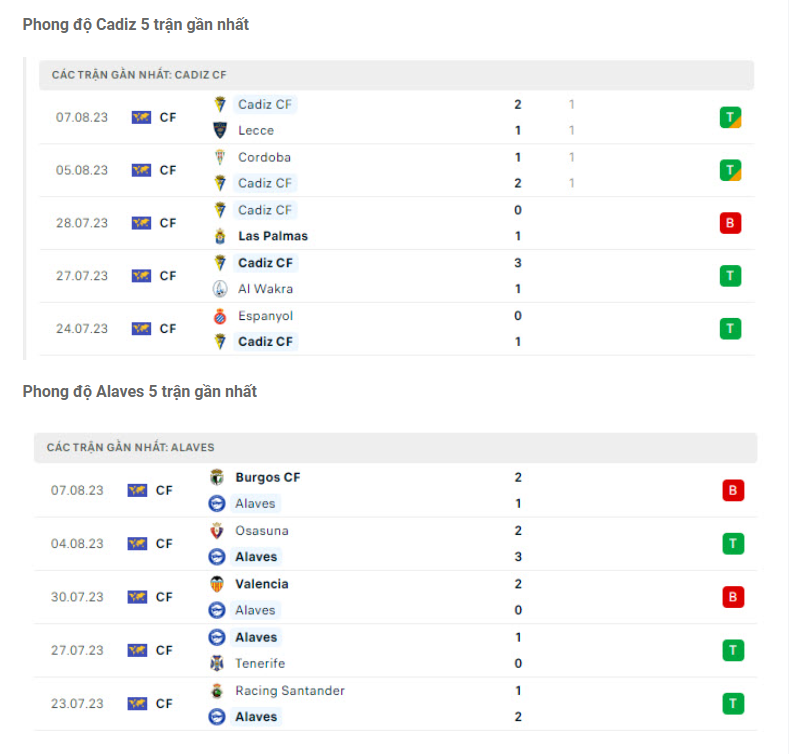 Phong độ gần đây Cadiz vs Alaves