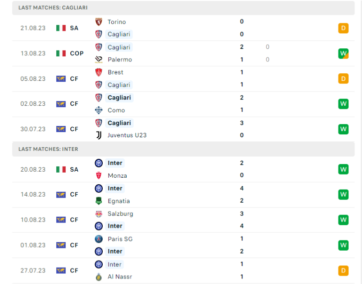 Phong độ gần đây Cagliari vs Inter
