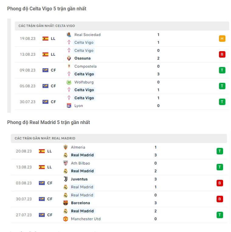 Nhận định Celta Vigo vs Real Madrid - Kền kền trắng thắng lớn 7 Phong độ gần đây Celta Vigo vs Real