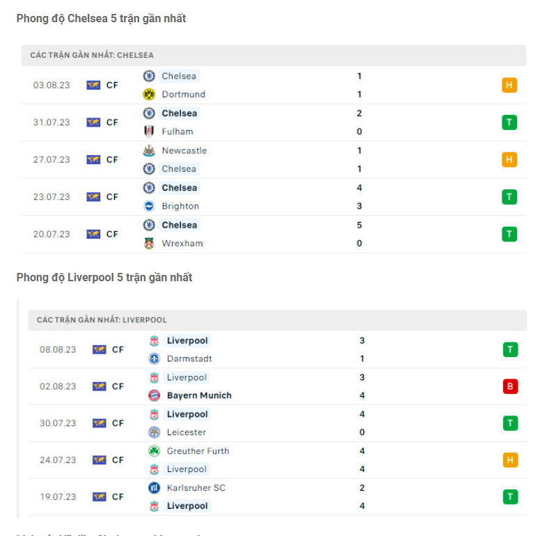 Nhận định Chelsea vs Liverpool - Tâm điểm vòng khởi đầu 7 Phong độ gần đây Chelsea vs Liverpool