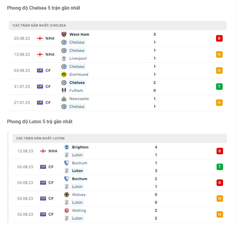 Nhận định Chelsea vs Luton - The Blues nhiệt liệt tiếp đón 7 Phong độ gần đây Chelsea vs Luton