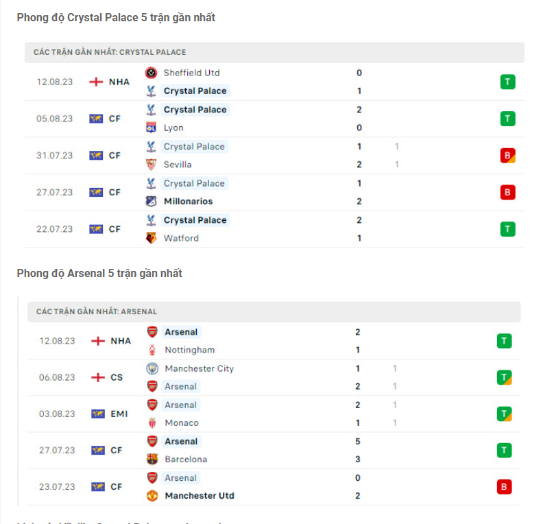 Phong độ gần đây Crystal Palace vs Arsenal