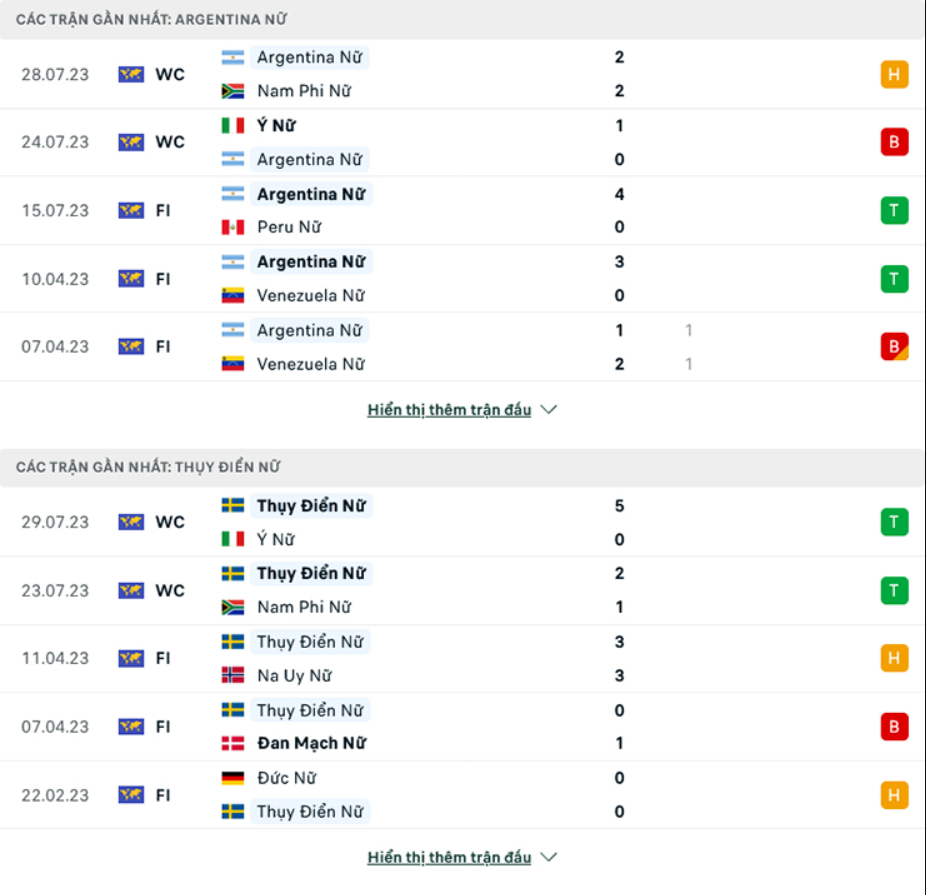 Phong độ gần đây ĐT nữ Argentina vs ĐT nữ Thụy Điển