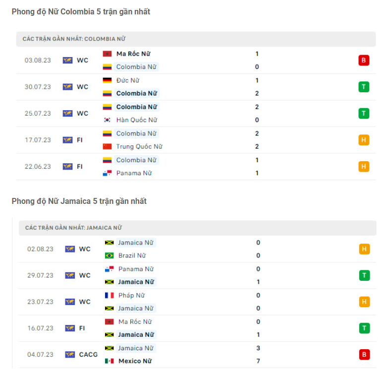 Phong độ gần đây ĐT nữ Colombia vs ĐT nữ Jamaica
