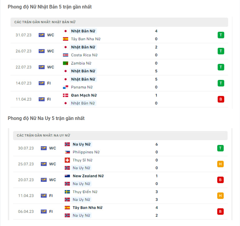 Phong độ gần đây ĐT nữ Nhật Bản vs ĐT nữ Na Uy