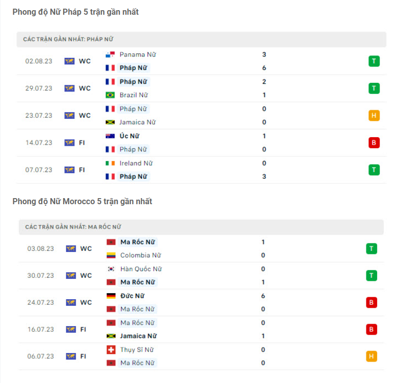 Phong độ gần đây ĐT nữ Pháp vs ĐT nữ Morocco