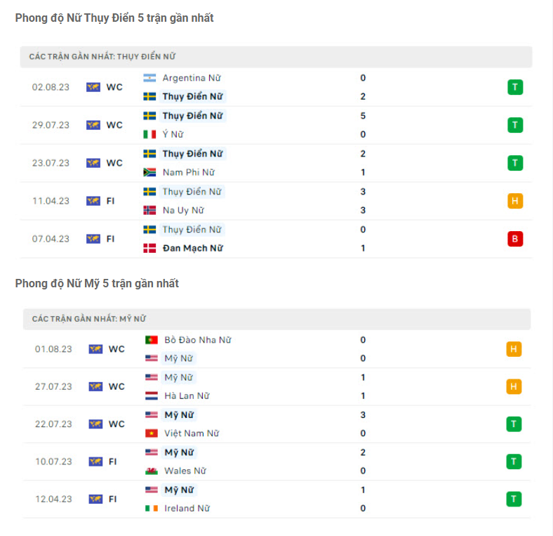 Phong độ gần đây ĐT nữ Thụy Điển vs ĐT nữ Mỹ