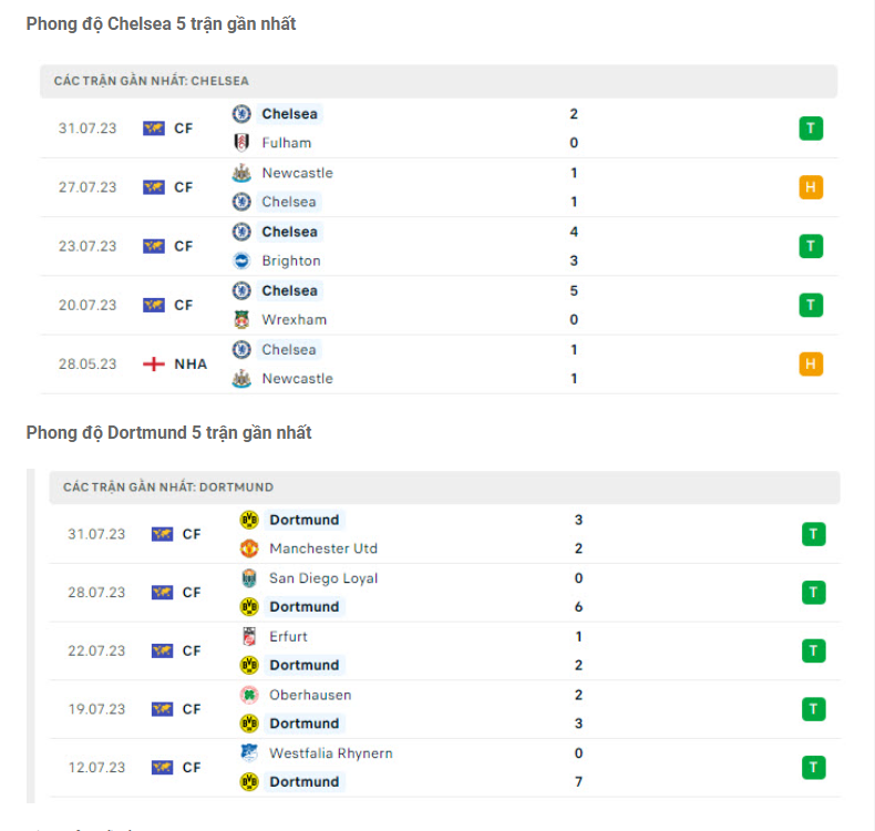 Phong độ gần đây Dortmund vs Chelsea