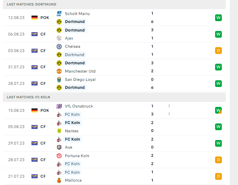 Phong độ gần đây Dortmund vs Cologne