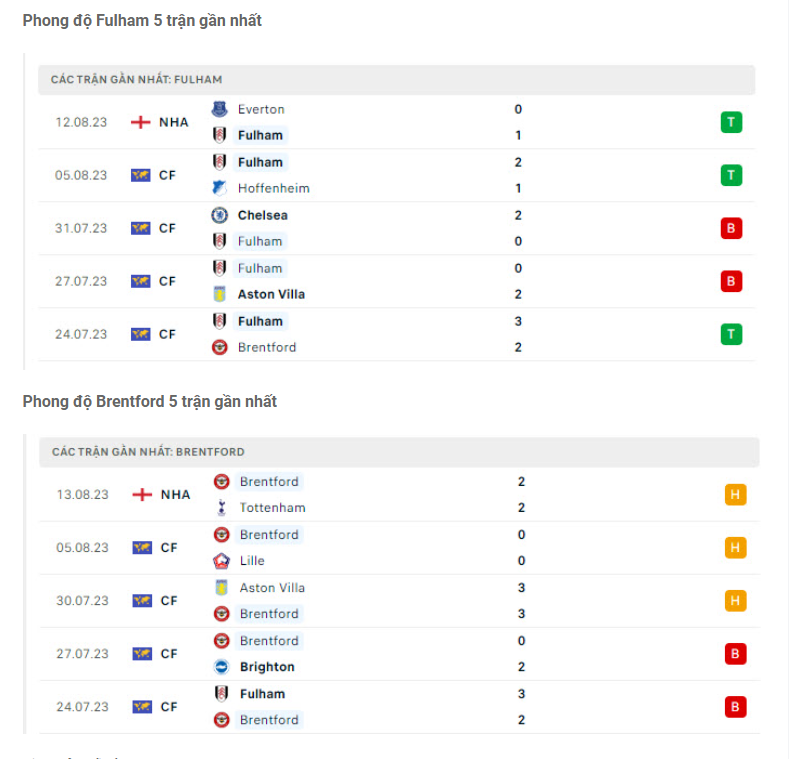 Nhận định Fulham vs Brentford - Đi thì dễ về thì tay trắng 7 Phong độ gần đây Fulham vs Brentford
