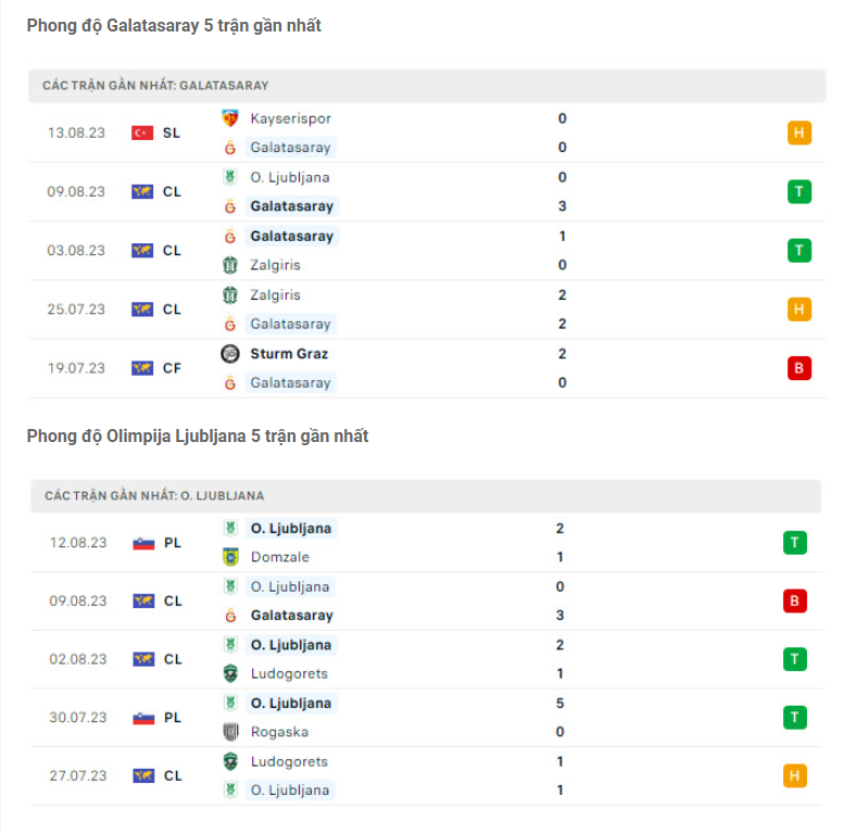 Phong độ gần đây Galatasaray vs Olimpija