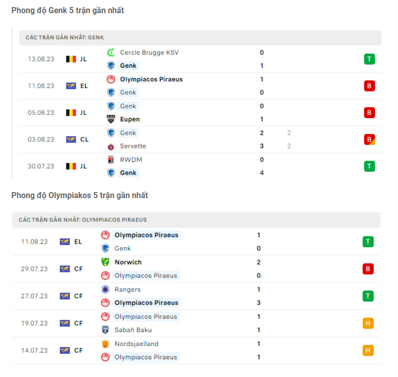 Phong độ gần đây Genk vs Olympiakos