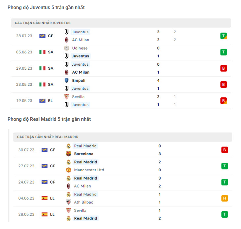 Nhận định Juventus vs Real Madrid - Vượt qua nỗi đau 7 Phong độ gần đây Juventus vs Real Madrid