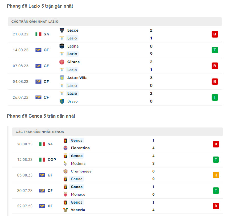 Nhận định Lazio vs Genoa - Khí thế áp đảo của chủ nhà 7 Phong độ gần đây Lazio vs Genoa