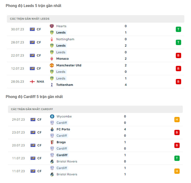 Phong độ gần đây Leeds vs Cardiff City
