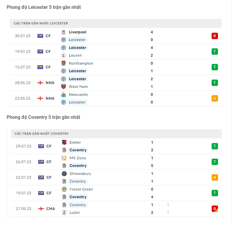 Phong độ gần đây Leicester vs Coventry