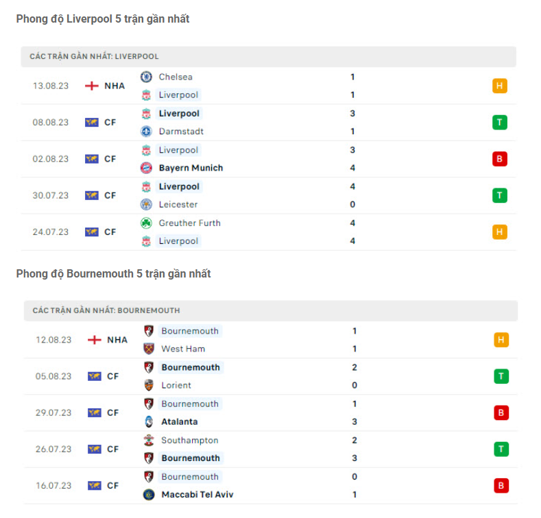 Phong độ gần đây Liverpool vs Bournemouth