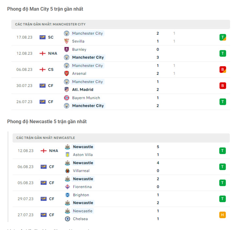 Phong độ gần đây Man City vs Newcastle