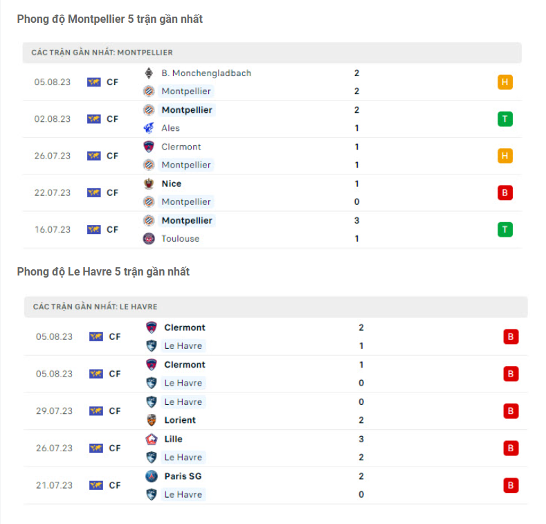 Phong độ gần đây Montpellier vs Le Havre