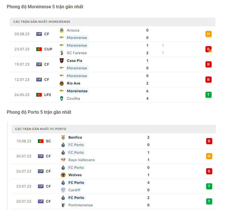 Phong độ gần đây Moreirense vs Porto