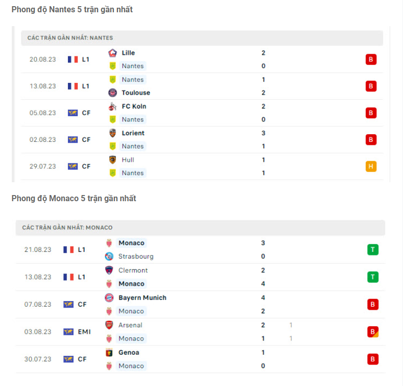 Phong độ gần đây Nantes vs Monaco