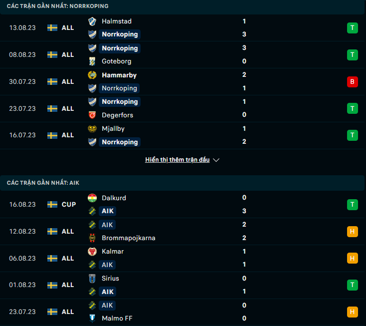 Phong độ gần đây Norrkoping vs AIK Solna
