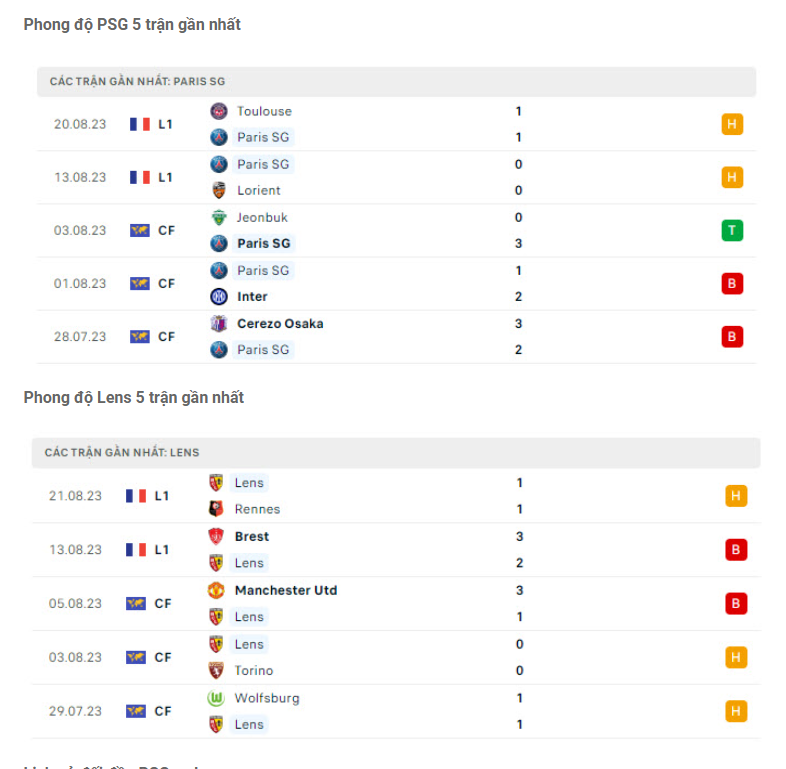 Phong độ gần đây PSG vs Lens