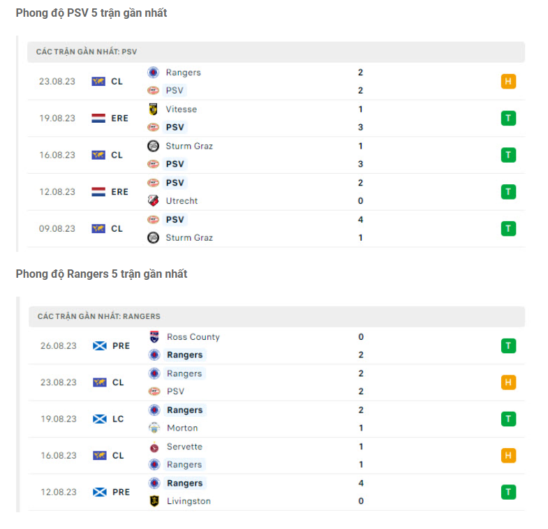 Phong độ gần đây PSV vs Rangers