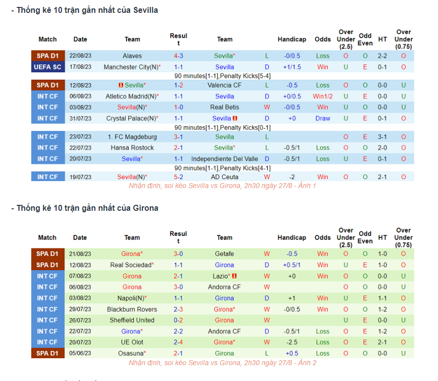 Phong độ gần đây Sevilla vs Girona