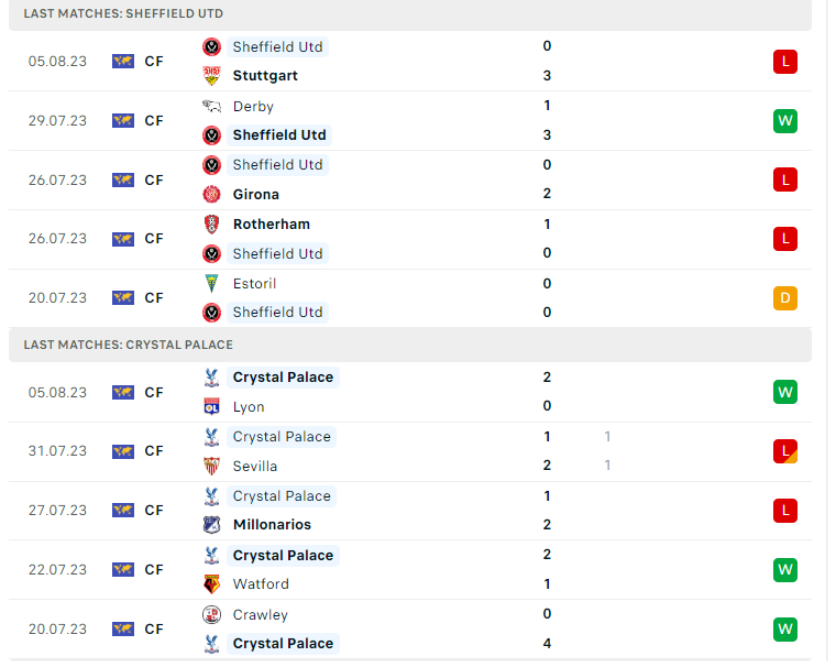 Phong độ gần đây Sheffield United vs Crystal Palace