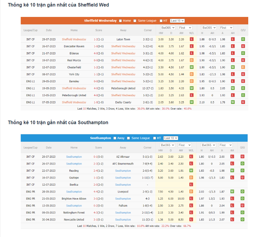 Phong độ gần đây Sheffield Wednesday vs Southampton