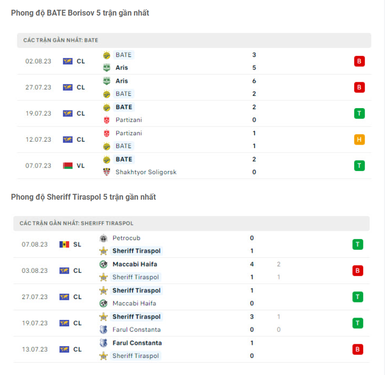 Phong độ gần đây Sheriff vs BATE