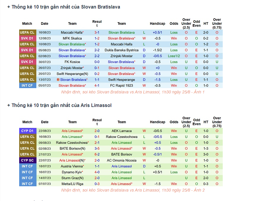 Phong độ gần đây Slovan Bratislava vs Aris Limassol