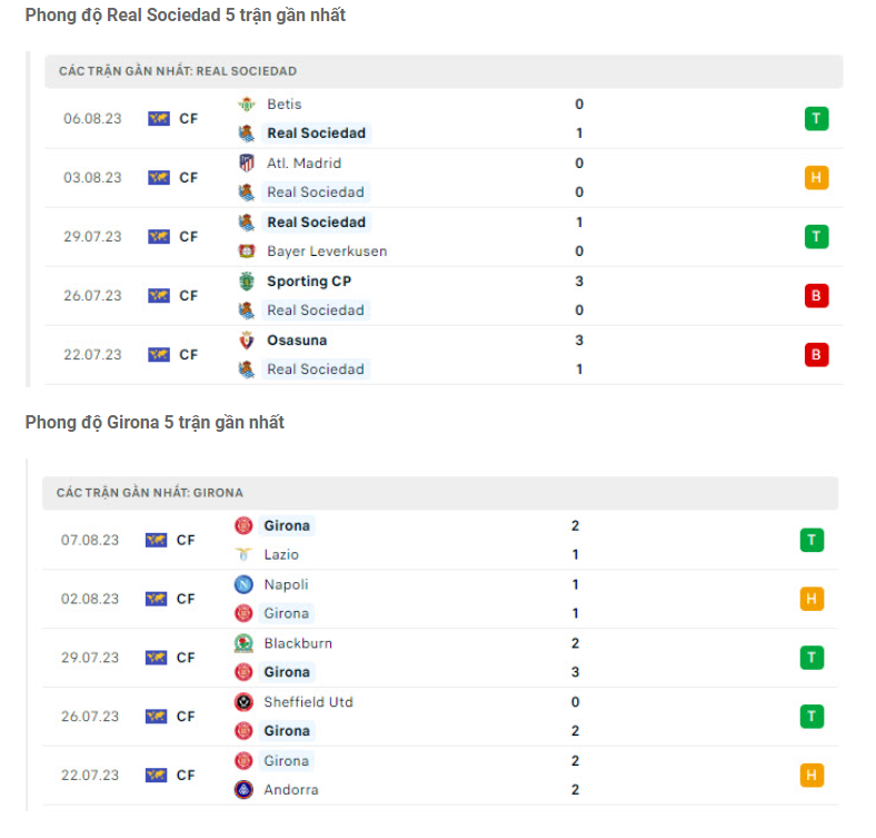 Phong độ gần đây Sociedad vs Girona