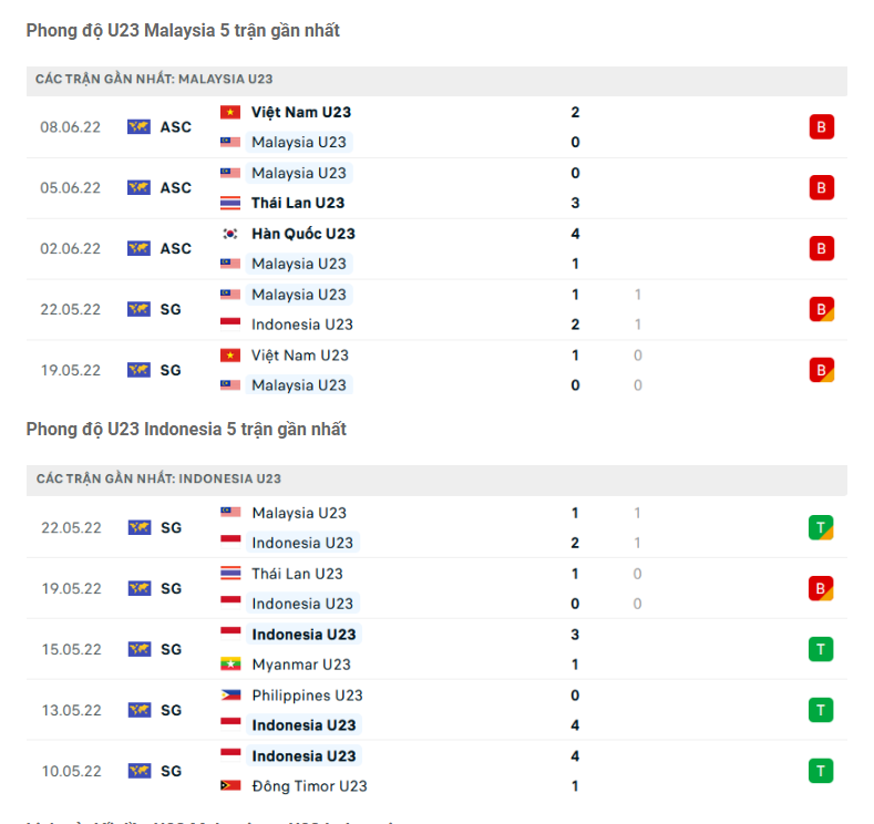 Nhận định U23 Malaysia vs U23 Indonesia - Gỡ bỏ dớp thua 7 Phong độ gần đây U23 Malaysia vs U23 Indonesia