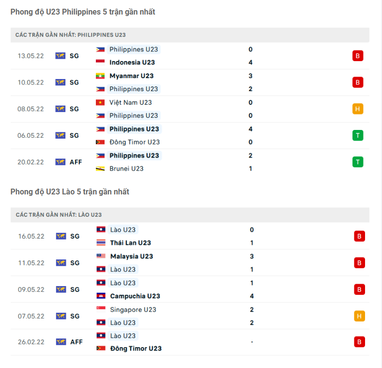 Phong độ gần đây U23 Philippines vs U23 Lào