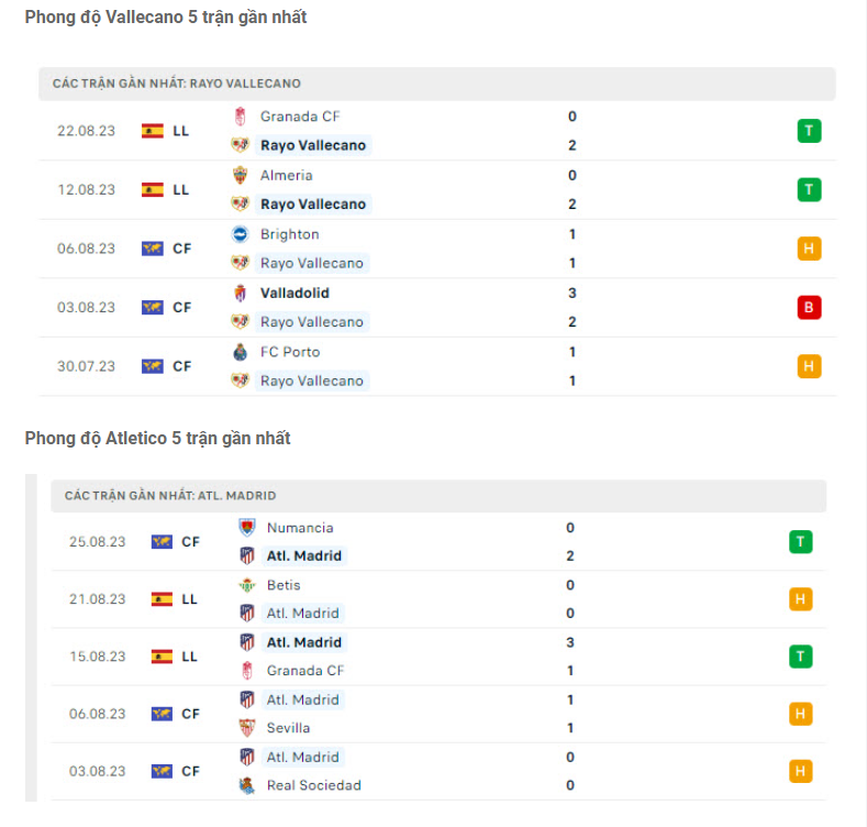 Phong độ gần đây Vallecano vs Atletico