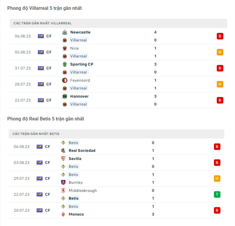 Nhận định Villarreal vs Real Betis - Chủ nhà gặp khó 7 Phong độ gần đây Villarreal vs Real Betis