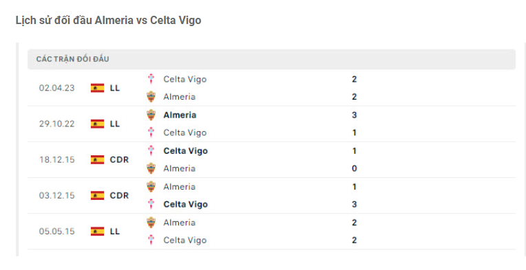 Lịch sử đối đầu Almeria vs Celta Vigo