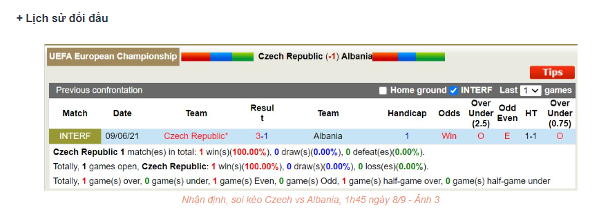 Lịch sử đối đầu CH Czech vs Albania 