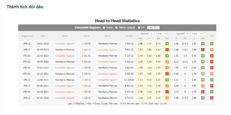 Lịch sử đối đầu Consadole vs Yokohama Marinos
