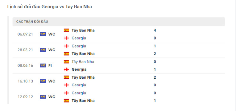 Lịch sử đối đầu Georgia vs Tây Ban Nha