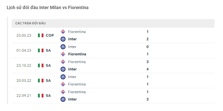 Lịch sử đối đầu Inter Milan vs Fiorentina