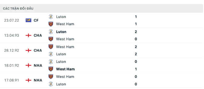 Lịch sử đối đầu Luton vs West Ham