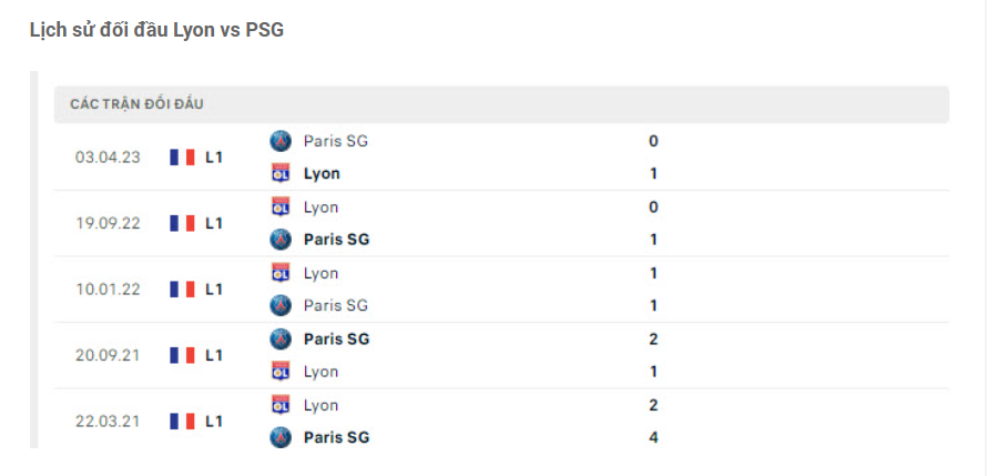 Lịch sử đối đầu Lyon vs PSG