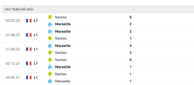 Lịch sử đối đầu Nantes vs Marseille
