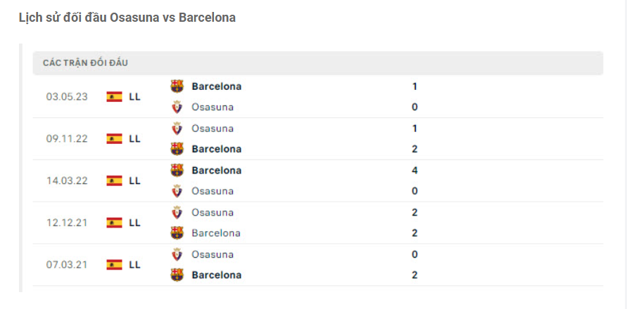 Lịch sử đối đầu Osasuna vs Barcelona Lịch sử đối đầu Osasuna vs Barcelona