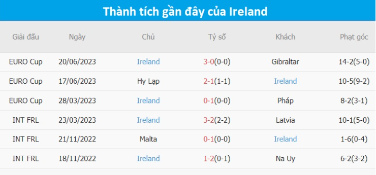 Lịch sử đối đầu Pháp vs CH Ireland